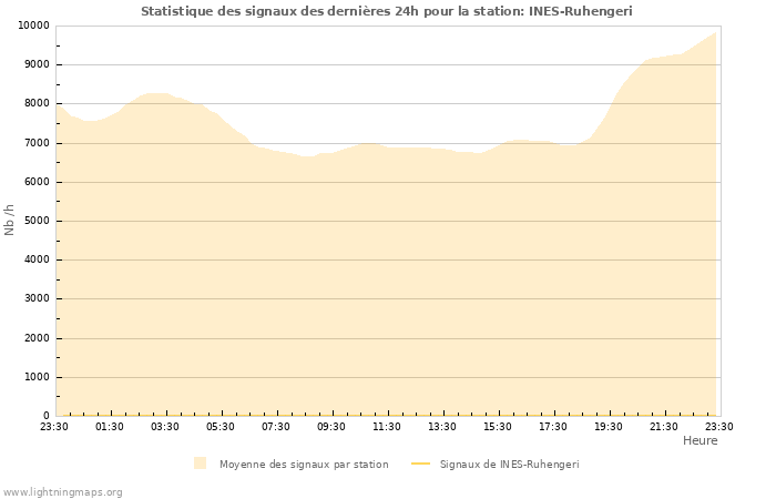 Graphes: Statistique des signaux