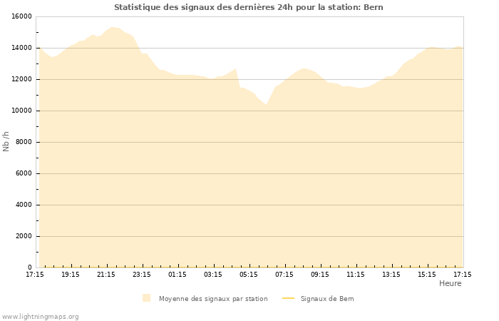 Graphes: Statistique des signaux