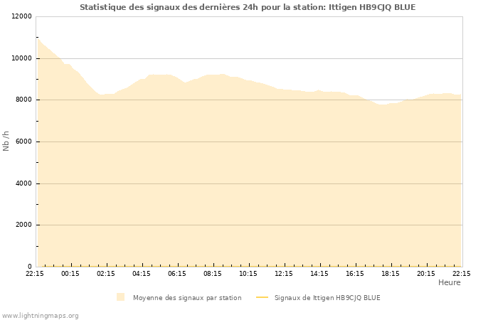 Graphes: Statistique des signaux