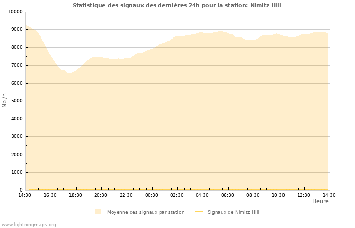 Graphes: Statistique des signaux