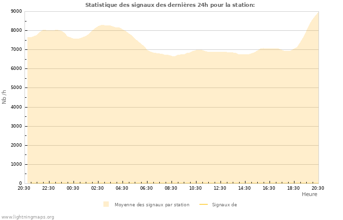 Graphes: Statistique des signaux