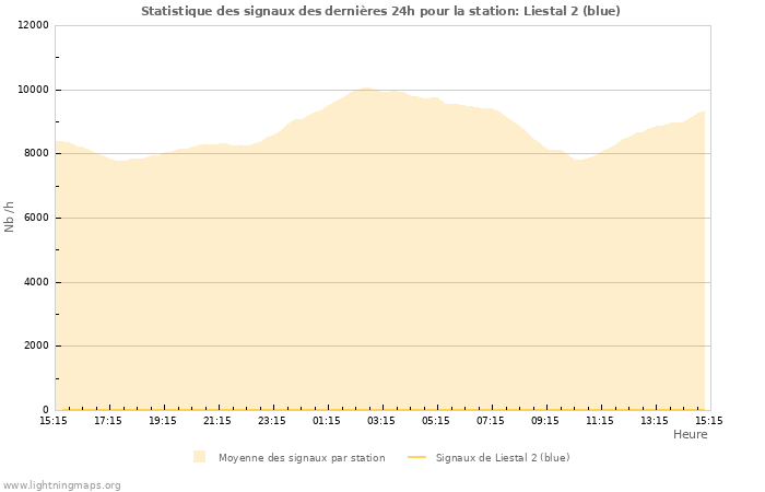 Graphes: Statistique des signaux