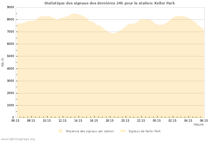 Graphes: Statistique des signaux