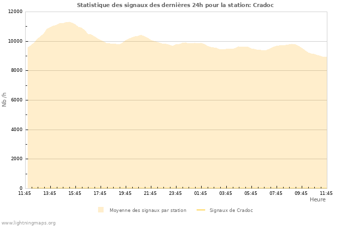 Graphes: Statistique des signaux