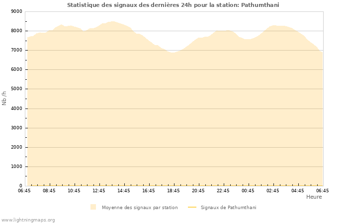 Graphes: Statistique des signaux