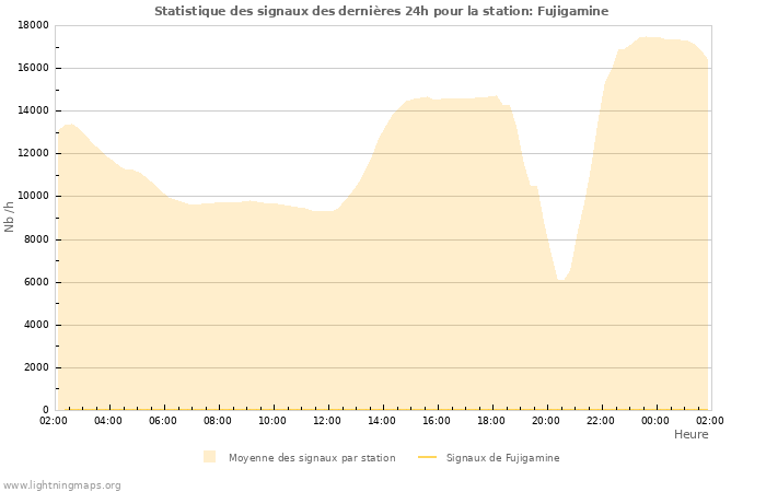 Graphes: Statistique des signaux