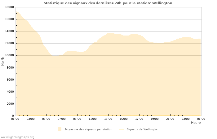 Graphes: Statistique des signaux