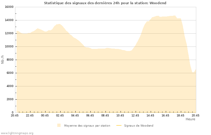 Graphes: Statistique des signaux