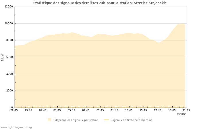 Graphes: Statistique des signaux