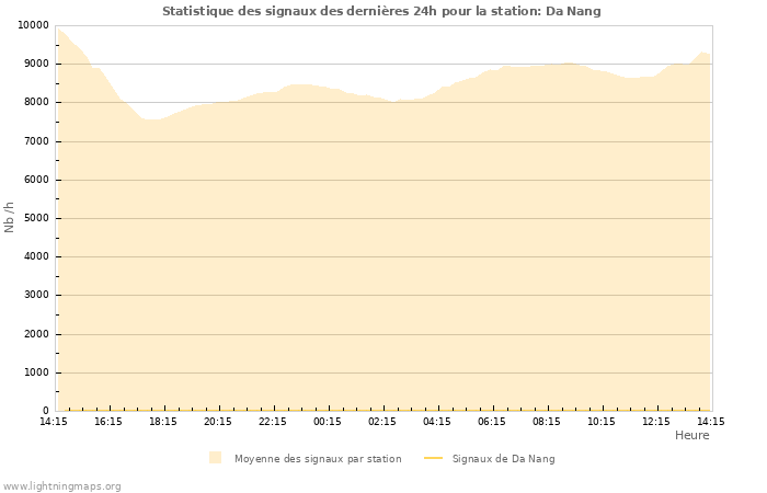 Graphes: Statistique des signaux