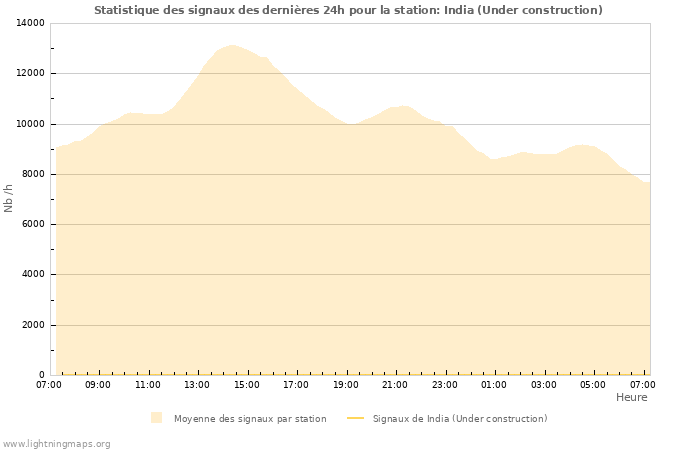 Graphes: Statistique des signaux