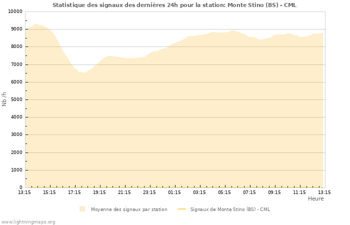 Graphes: Statistique des signaux