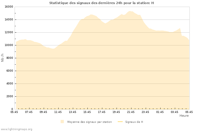 Graphes: Statistique des signaux