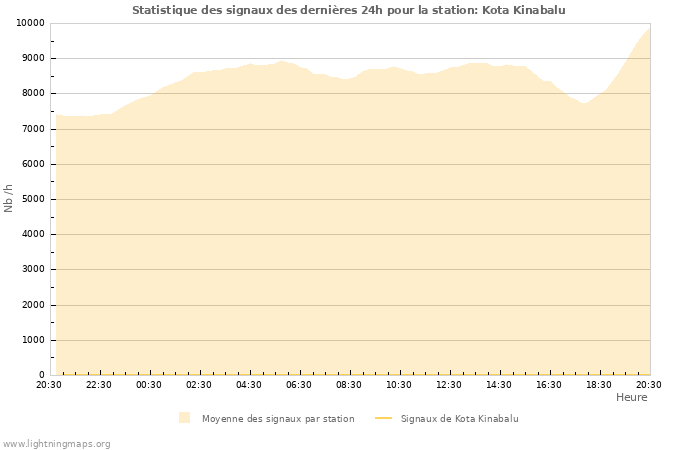 Graphes: Statistique des signaux