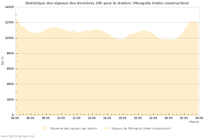 Graphes: Statistique des signaux