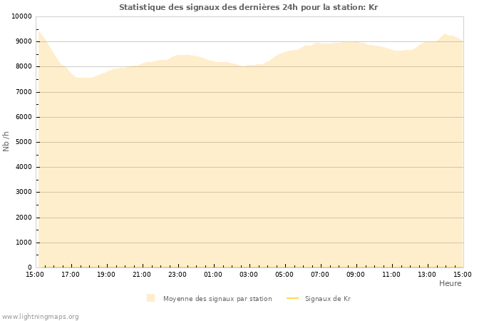 Graphes: Statistique des signaux