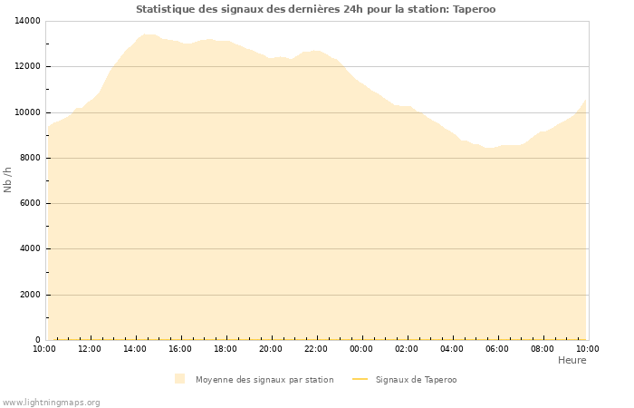 Graphes: Statistique des signaux