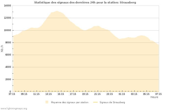 Graphes: Statistique des signaux