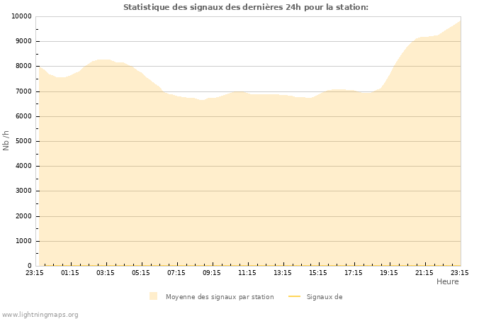 Graphes: Statistique des signaux