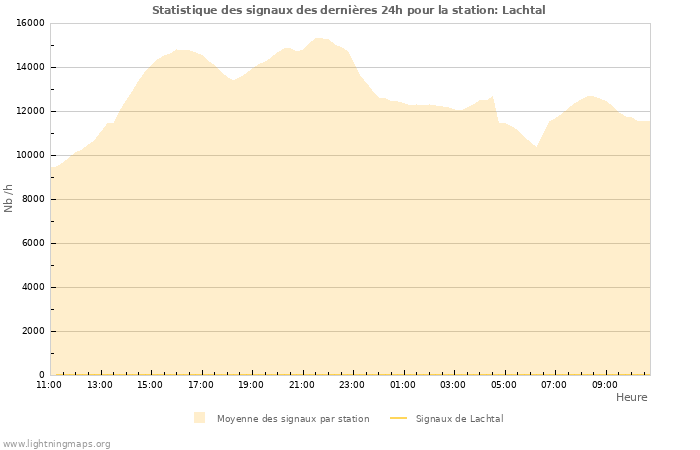 Graphes: Statistique des signaux