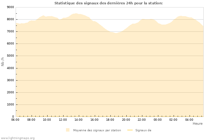 Graphes: Statistique des signaux