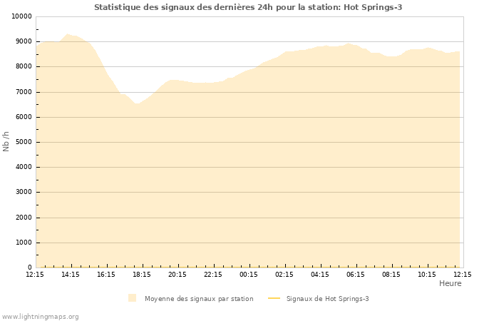 Graphes: Statistique des signaux