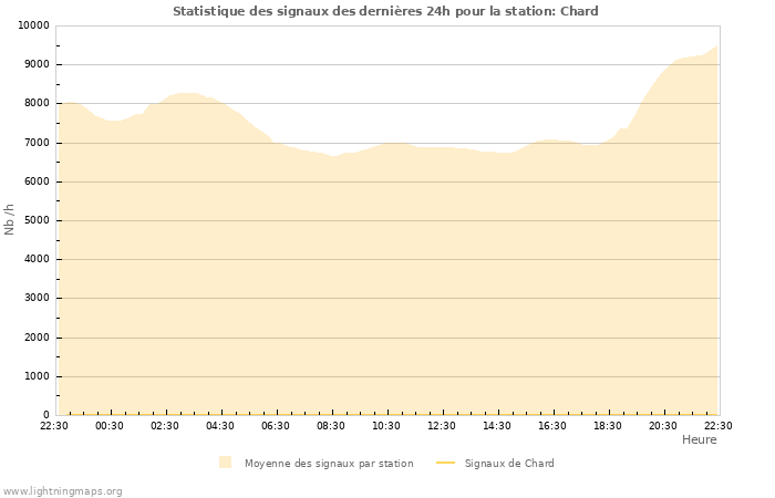 Graphes: Statistique des signaux