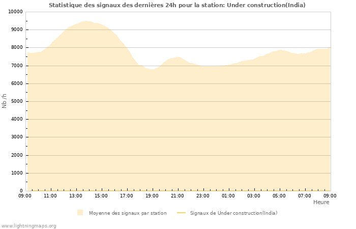 Graphes: Statistique des signaux