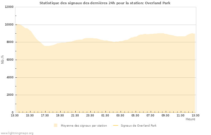 Graphes: Statistique des signaux