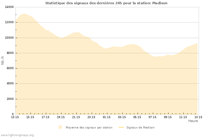 Graphes: Statistique des signaux