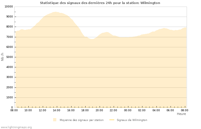 Graphes: Statistique des signaux