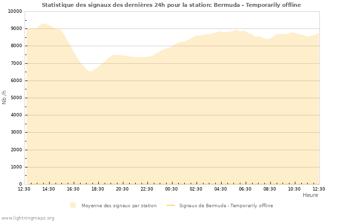 Graphes: Statistique des signaux