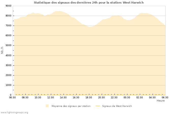 Graphes: Statistique des signaux