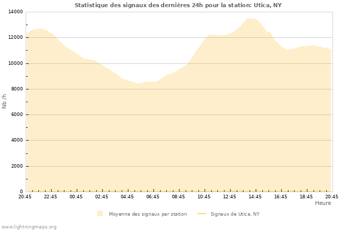 Graphes: Statistique des signaux