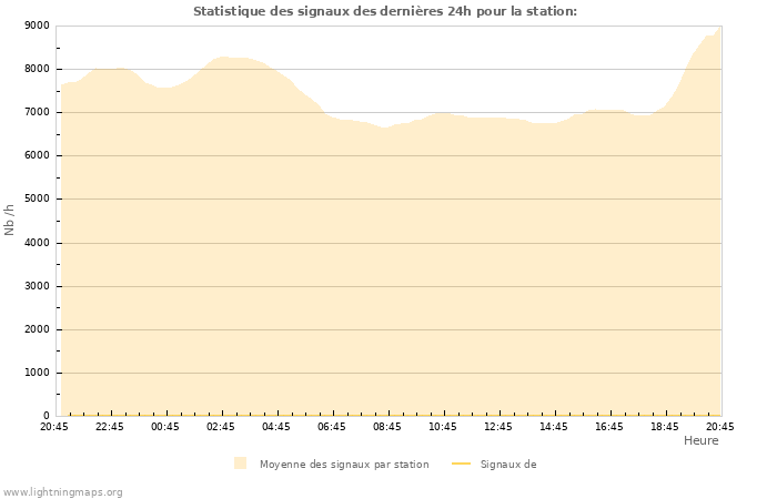 Graphes: Statistique des signaux