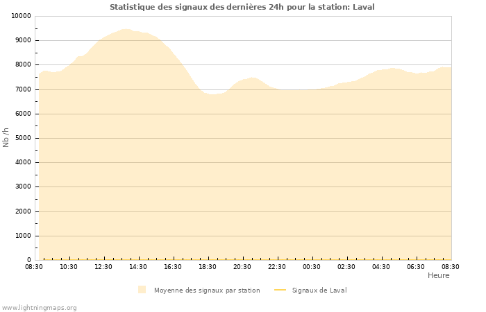 Graphes: Statistique des signaux