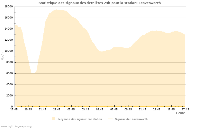 Graphes: Statistique des signaux