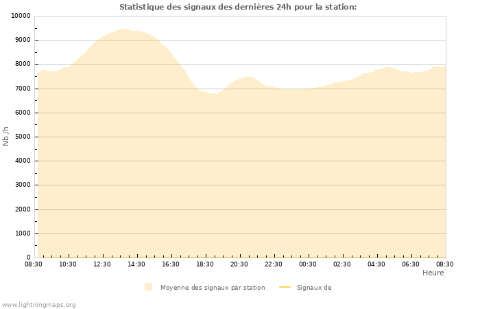 Graphes: Statistique des signaux