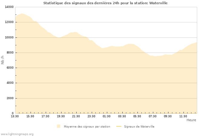 Graphes: Statistique des signaux