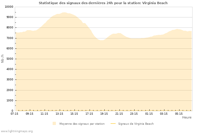 Graphes: Statistique des signaux