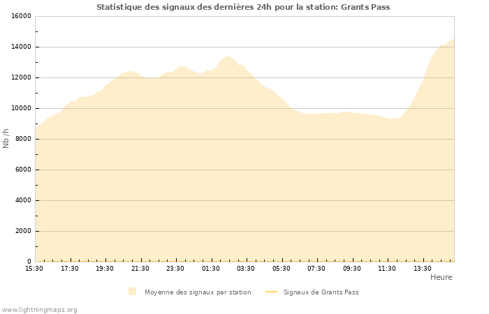 Graphes: Statistique des signaux