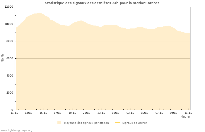 Graphes: Statistique des signaux