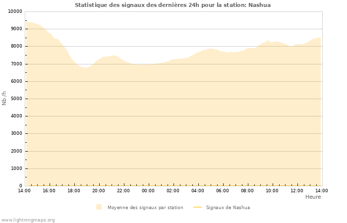 Graphes: Statistique des signaux