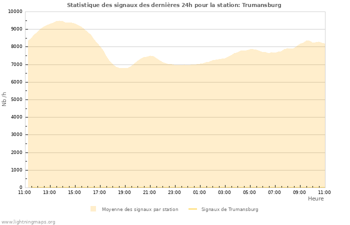 Graphes: Statistique des signaux