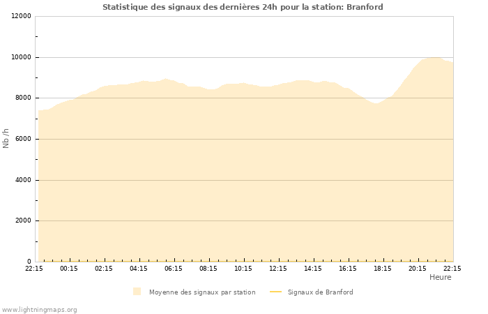 Graphes: Statistique des signaux