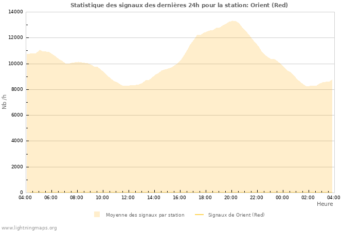 Graphes: Statistique des signaux