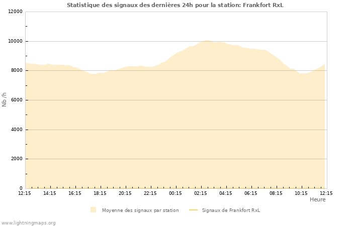 Graphes: Statistique des signaux