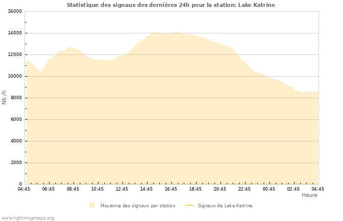 Graphes: Statistique des signaux