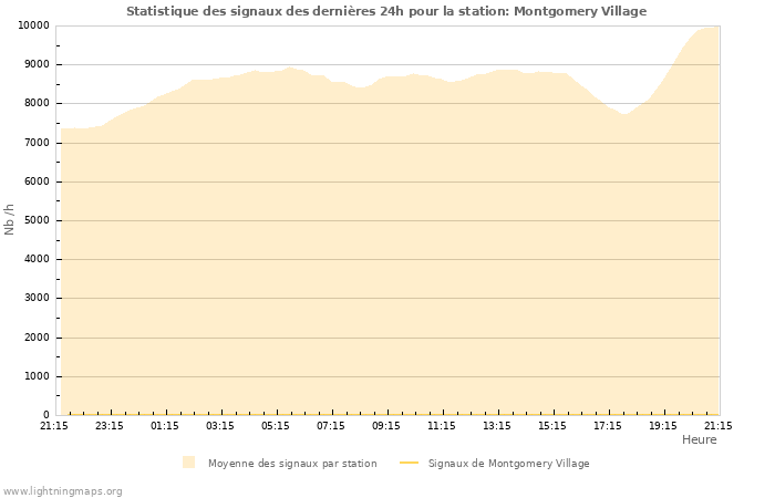 Graphes: Statistique des signaux