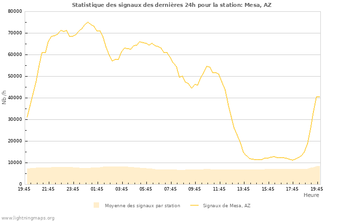 Graphes: Statistique des signaux